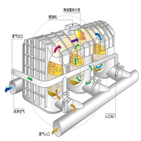 熱氧化廢氣處理設備
